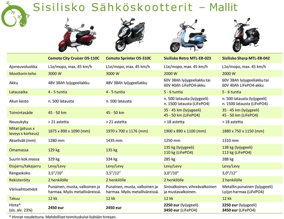 45 km/h Moottorin teho 3000 W 3000 W 2000 W 2000 W Akku 48V 38Ah lyijygeeliakku 48V 38Ah lyijygeeliakku 60V38Ah lyijygeeliakku tai 60V 40Ah LiFePO4-akku Latausaika 4-5 tuntia 4-5 tuntia 5-6 tuntia