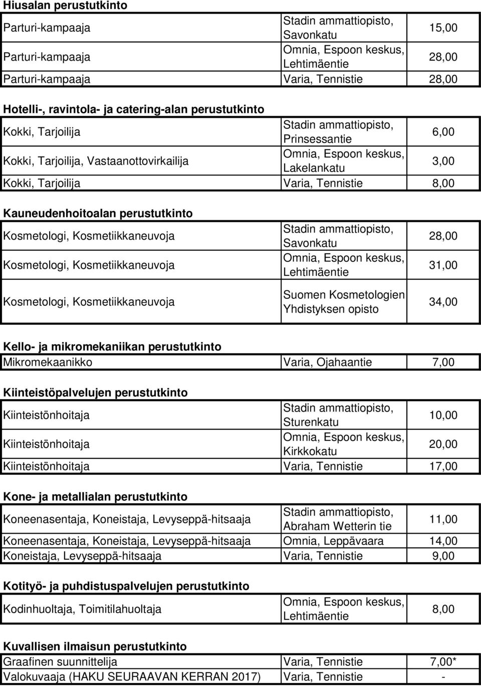 Kosmetiikkaneuvoja Savonkatu Suomen Kosmetologien Yhdistyksen opisto 31,00 34,00 Kello- ja mikromekaniikan perustutkinto Mikromekaanikko Varia, Ojahaantie 7,00 Kiinteistöpalvelujen perustutkinto