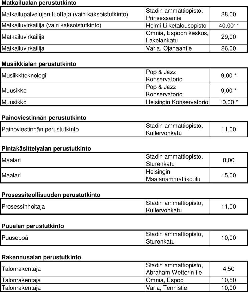 perustutkinto Painoviestinnän perustutkinto Pintakäsittelyalan perustutkinto Maalari Maalari Prosessiteollisuuden perustutkinto Prosessinhoitaja Puualan perustutkinto Puuseppä Kullervonkatu Helsingin