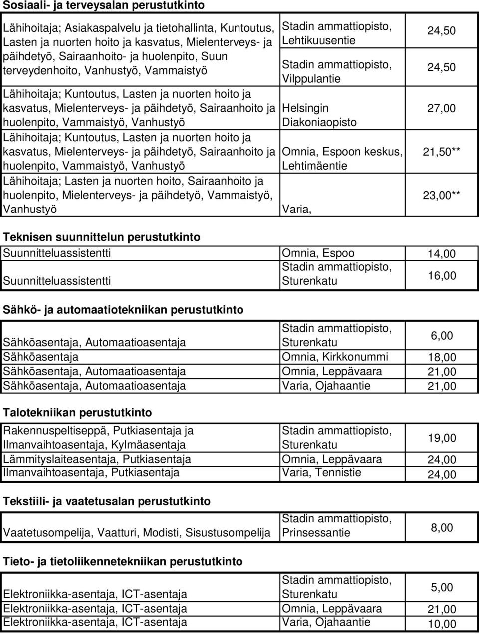 Kuntoutus, Lasten ja nuorten hoito ja kasvatus, Mielenterveys- ja päihdetyö, Sairaanhoito ja huolenpito, Vammaistyö, Vanhustyö Lähihoitaja; Lasten ja nuorten hoito, Sairaanhoito ja huolenpito,