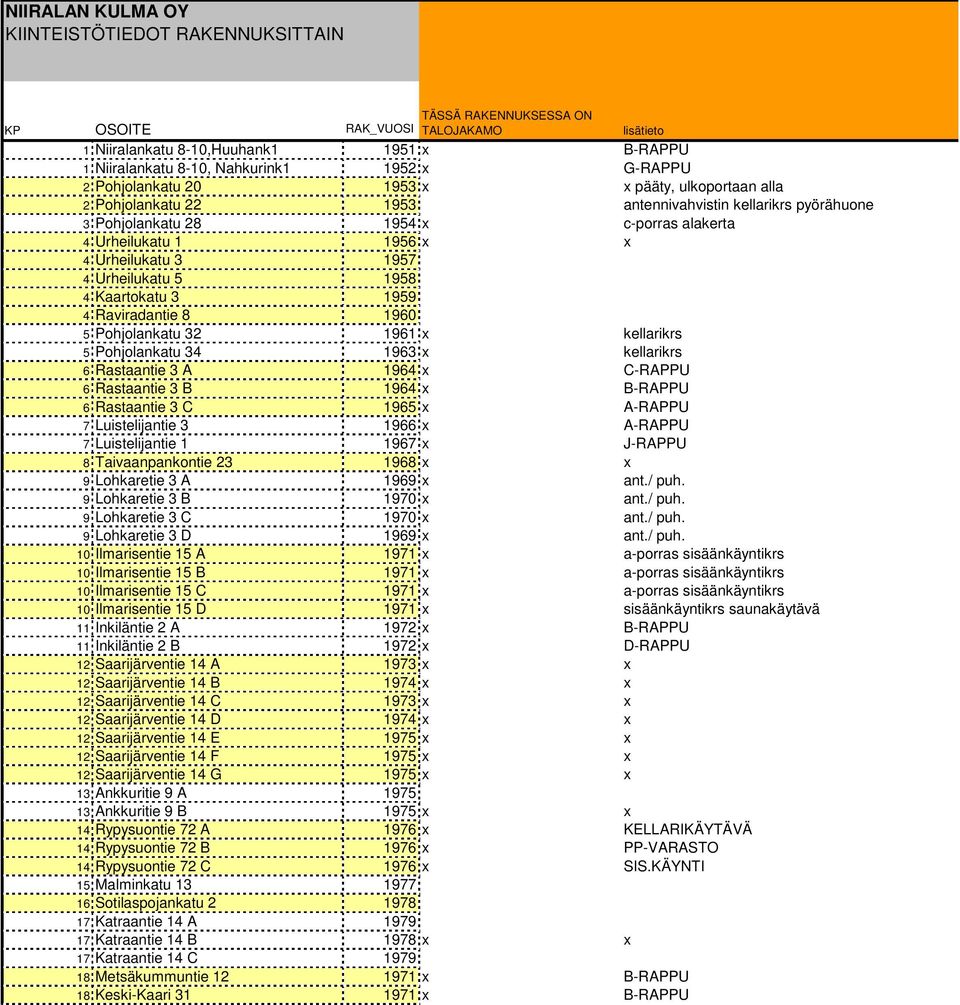 Urheilukatu 3 1957 4 Urheilukatu 5 1958 4 Kaartokatu 3 1959 4 Raviradantie 8 1960 5 Pohjolankatu 32 1961 x kellarikrs 5 Pohjolankatu 34 1963 x kellarikrs 6 Rastaantie 3 A 1964 x C-RAPPU 6 Rastaantie