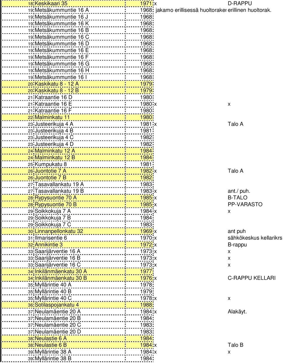Metsäkummuntie 16 G 1968 19 Metsäkummuntie 16 H 1968 19 Metsäkummuntie 16 I 1968 20 Kaskikatu 8-12 A 1979 20 Kaskikatu 8-12 B 1979 21 Katraantie 16 D 1980 21 Katraantie 16 E 1980 x x 21 Katraantie 16
