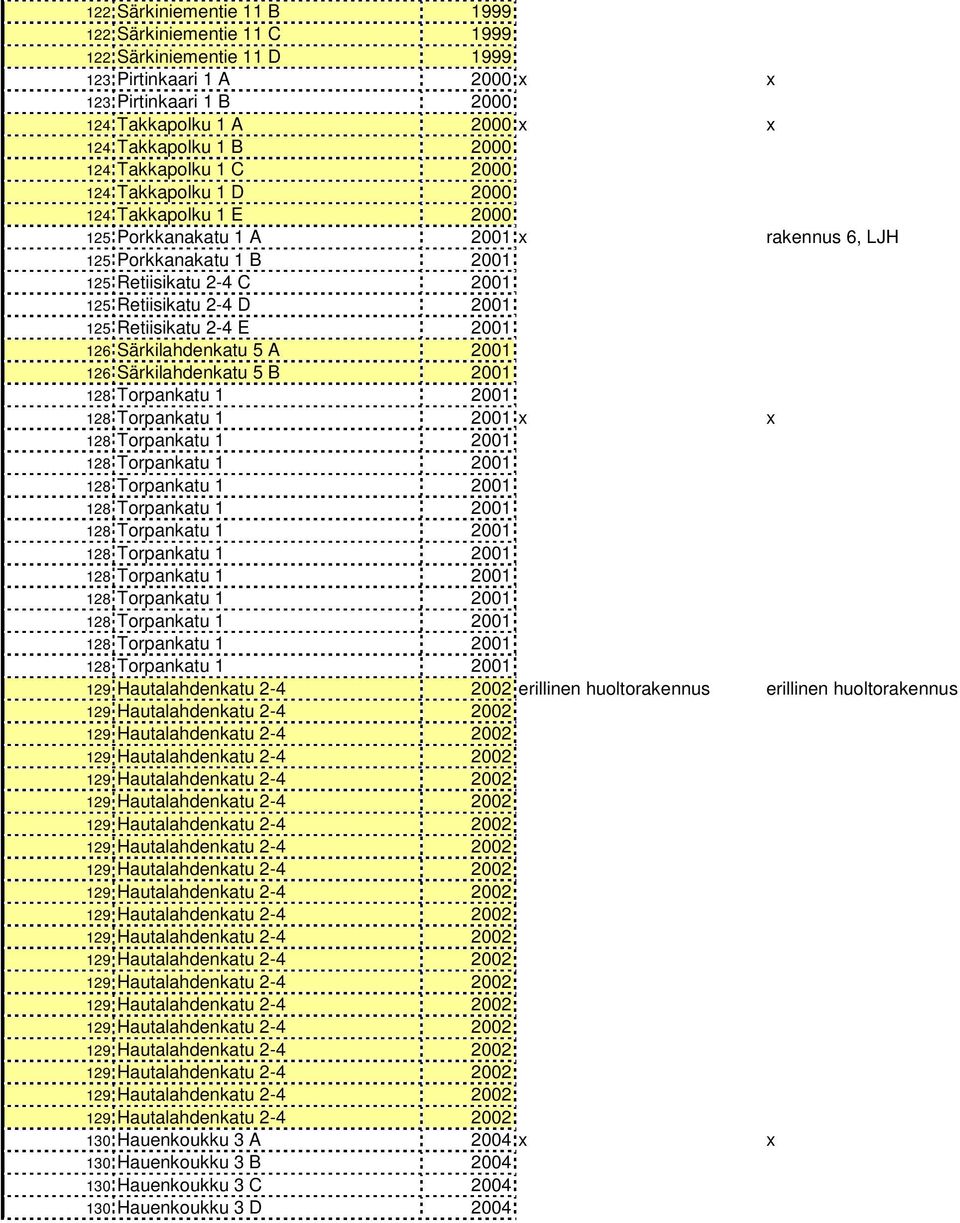 Porkkanakatu 1 B 2001 125 Retiisikatu 2-4 C 2001 125 Retiisikatu 2-4 D 2001 125 Retiisikatu 2-4 E 2001 126 Särkilahdenkatu 5 A 2001 126 Särkilahdenkatu 5 B