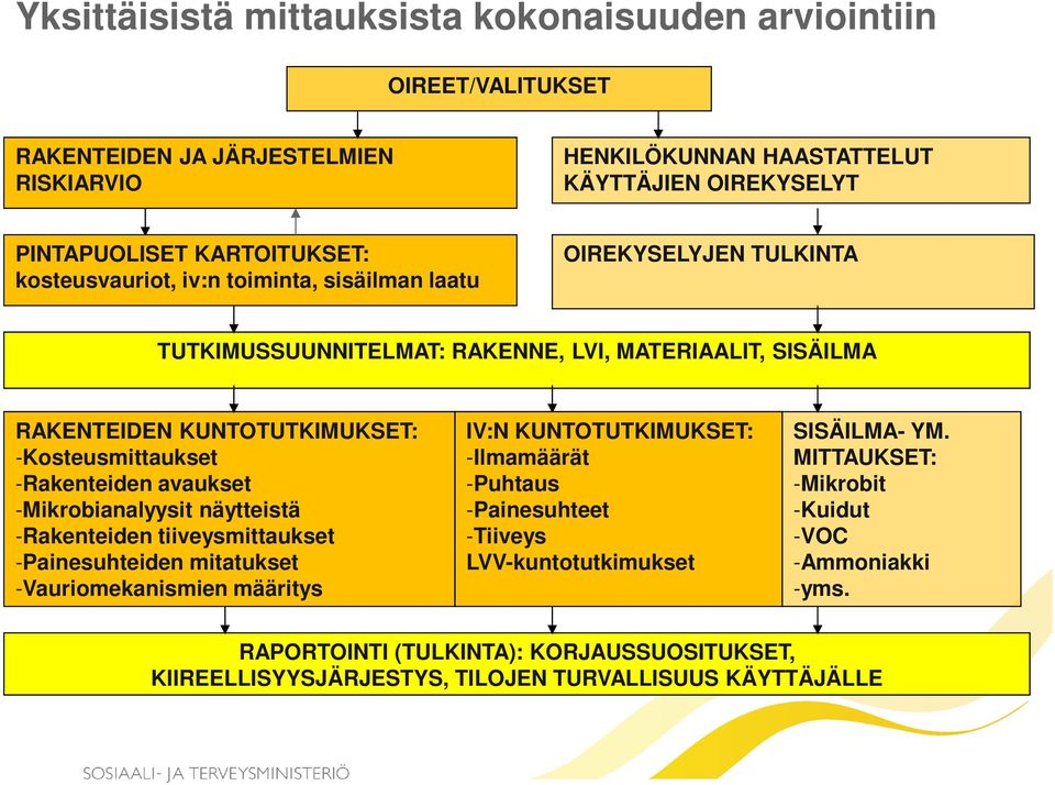 avaukset -Mikrobianalyysit näytteistä -Rakenteiden tiiveysmittaukset -Painesuhteiden mitatukset -Vauriomekanismien määritys IV:N KUNTOTUTKIMUKSET: -Ilmamäärät -Puhtaus -Painesuhteet