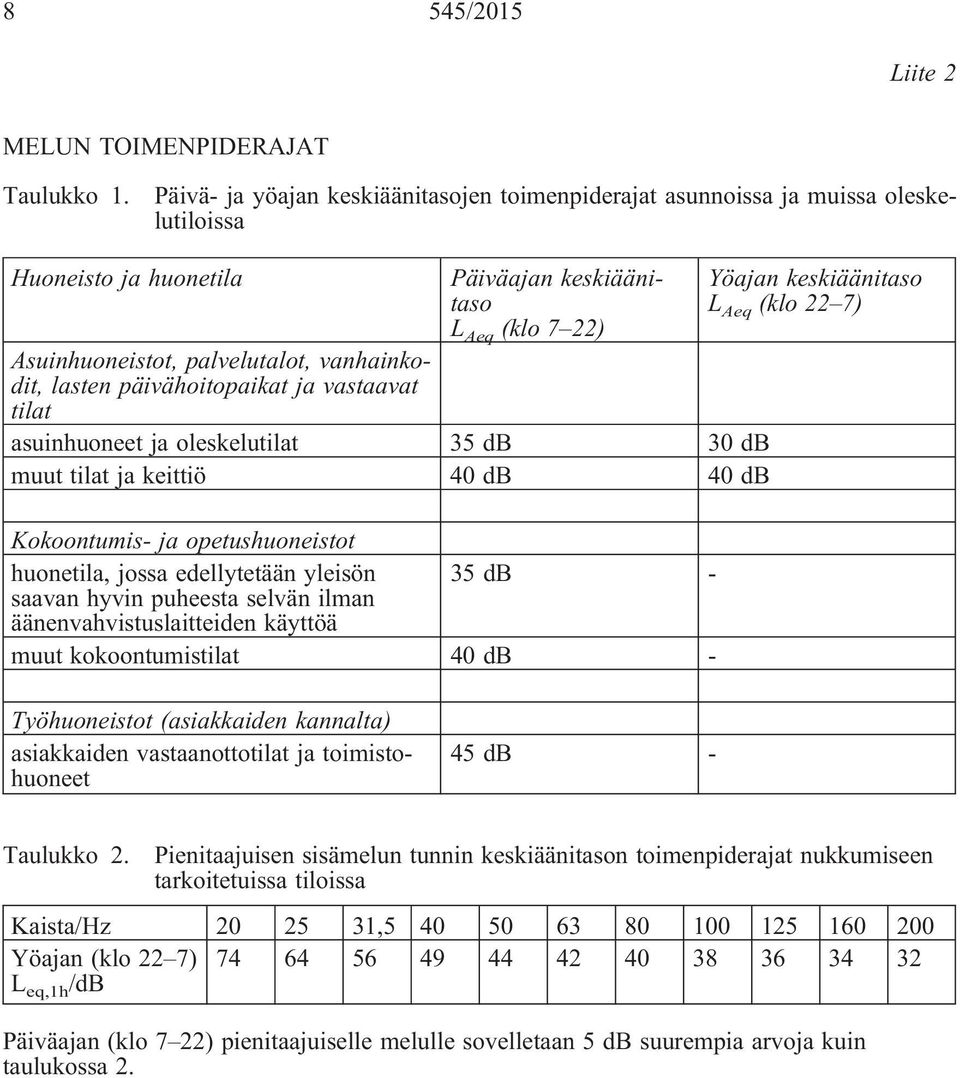 lasten päivähoitopaikat ja vastaavat tilat asuinhuoneet ja oleskelutilat 35 db 30 db muut tilat ja keittiö 40 db 40 db Kokoontumis- ja opetushuoneistot huonetila, jossa edellytetään yleisön saavan