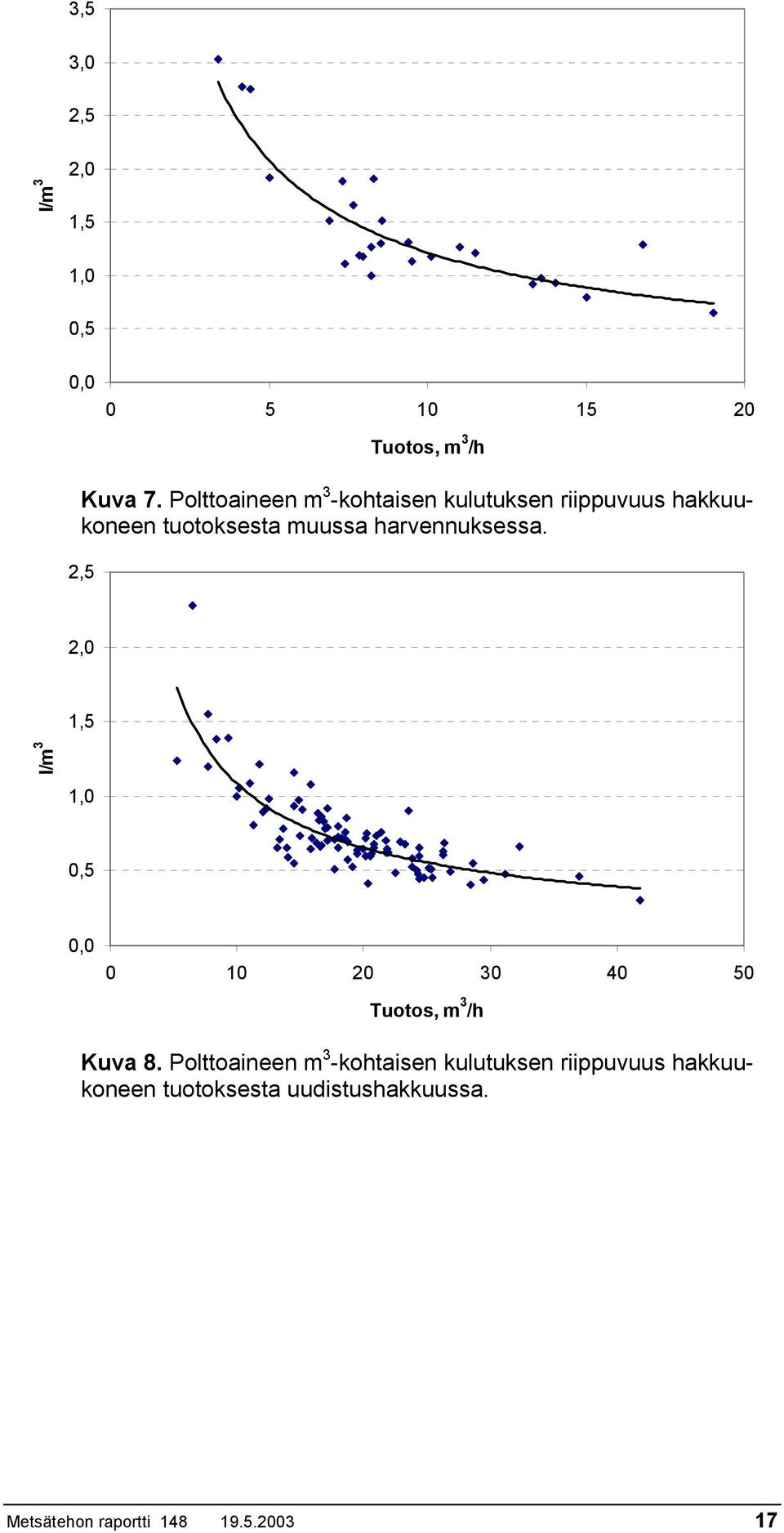 harvennuksessa. 2,5 2,0 1,5 l/m 3 1,0 0,5 0,0 0 10 20 30 40 50 Tuotos, m 3 /h Kuva 8.