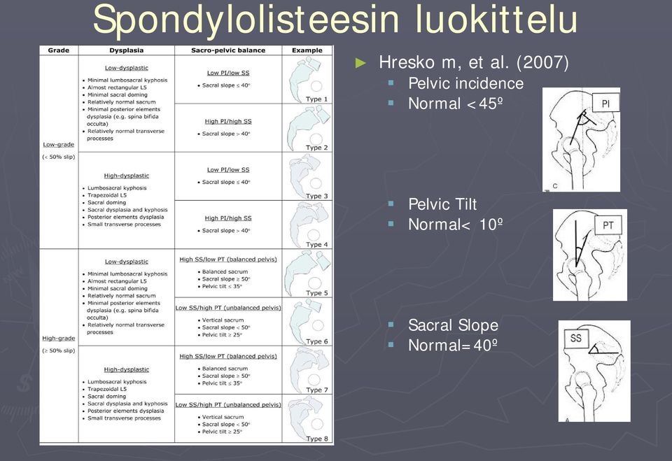 (2007) Pelvic incidence Normal