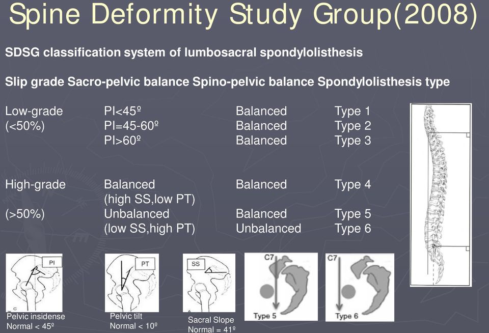 Balanced Type 2 PI>60º Balanced Type 3 High-grade Balanced Balanced Type 4 (high SS,low PT) (>50%) Unbalanced