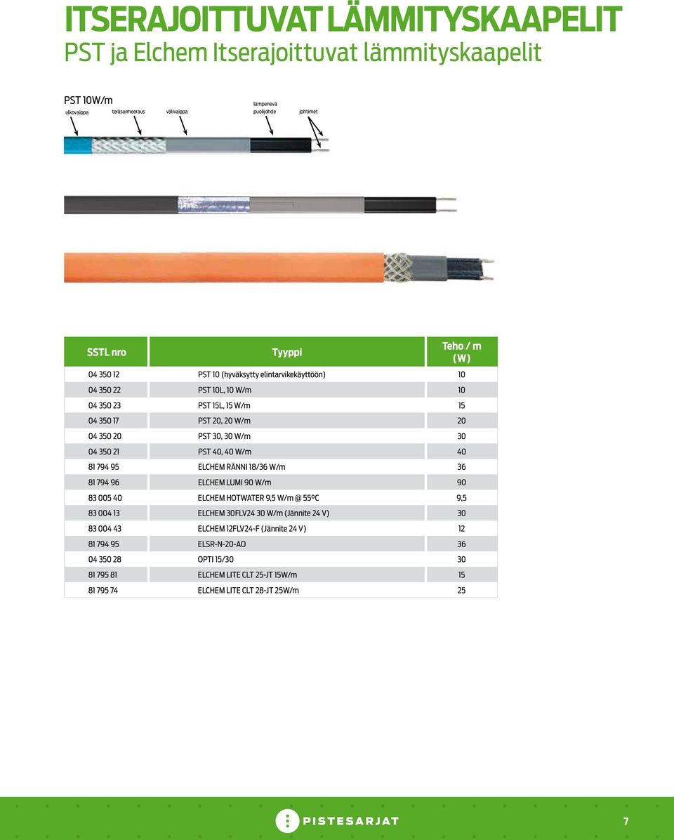 21 PST 40, 40 W/m 40 81 794 95 ELCHEM RÄNNI 18/36 W/m 36 81 794 96 ELCHEM LUMI 90 W/m 90 83 005 40 ELCHEM HOTWATER 9,5 W/m @ 55 C 9,5 83 004 13 ELCHEM 30FLV24 30 W/m (Jännite 24 V)