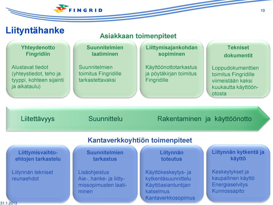 käyttöönotosta Liitettävyys Suunnittelu Rakentaminen ja käyttöönotto Kantaverkkoyhtiön toimenpiteet Liittymisvaihtoehtojen tarkastelu Suunnitelmien tarkastus Liitynnän toteutus Liitynnän kytkentä ja