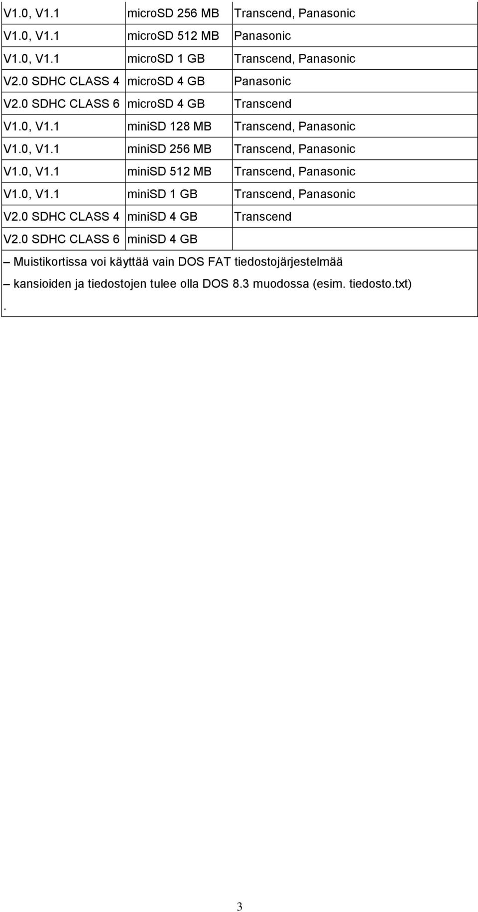0, V1.1 minisd 512 MB Transcend, Panasonic V1.0, V1.1 minisd 1 GB Transcend, Panasonic V2.0 SDHC CLASS 4 minisd 4 GB Transcend V2.