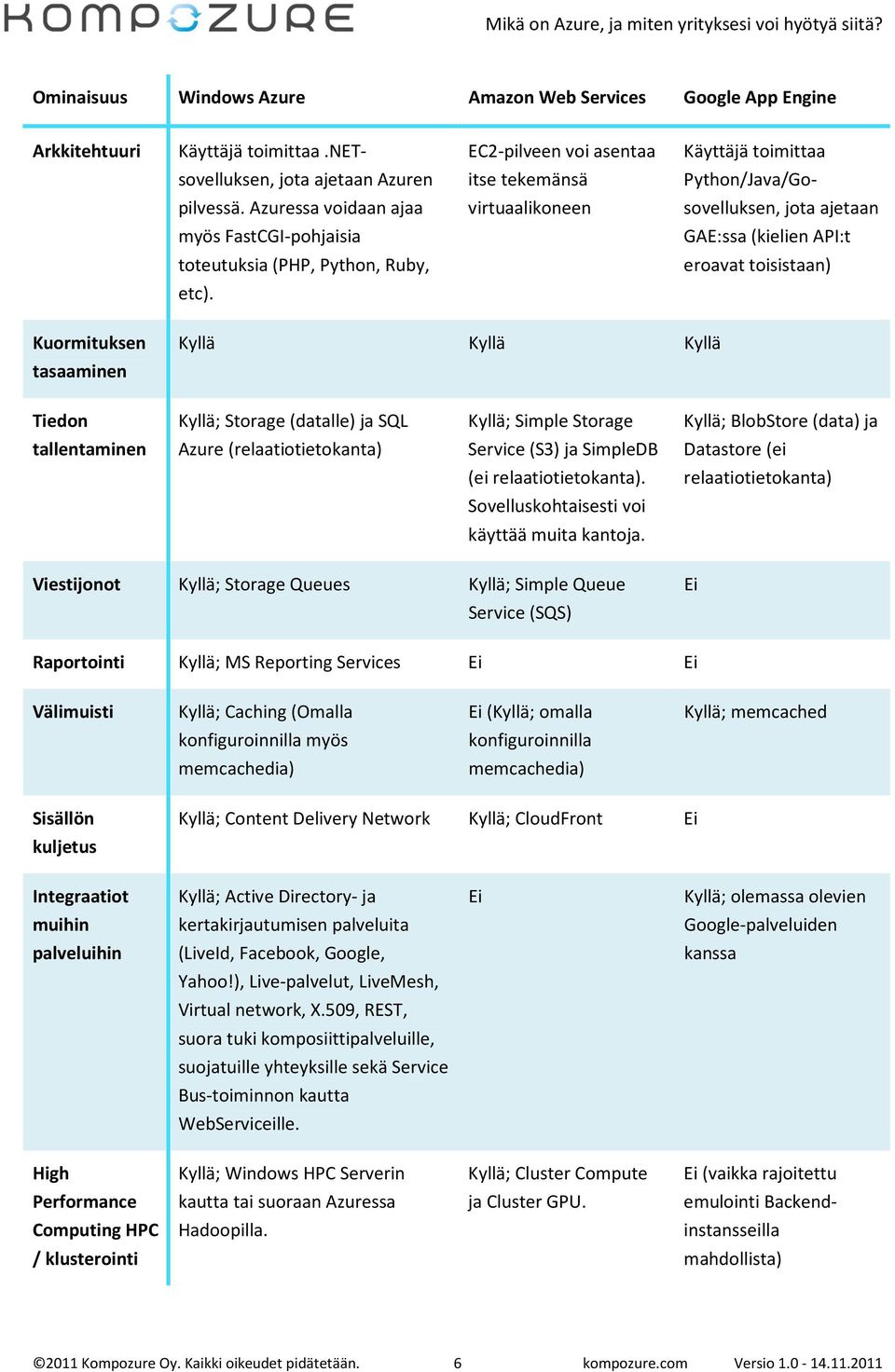 Azuressa voidaan ajaa virtuaalikoneen sovelluksen, jota ajetaan myös FastCGI-pohjaisia GAE:ssa (kielien API:t toteutuksia (PHP, Python, Ruby, eroavat toisistaan) etc).