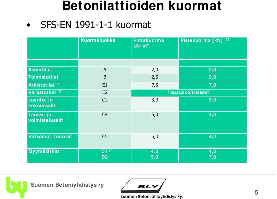 7,0 Varastotilat (3 E2 Tapauskohtaisesti Luento- ja kokoussalit C2 3,0 3,0 Tanssi- ja