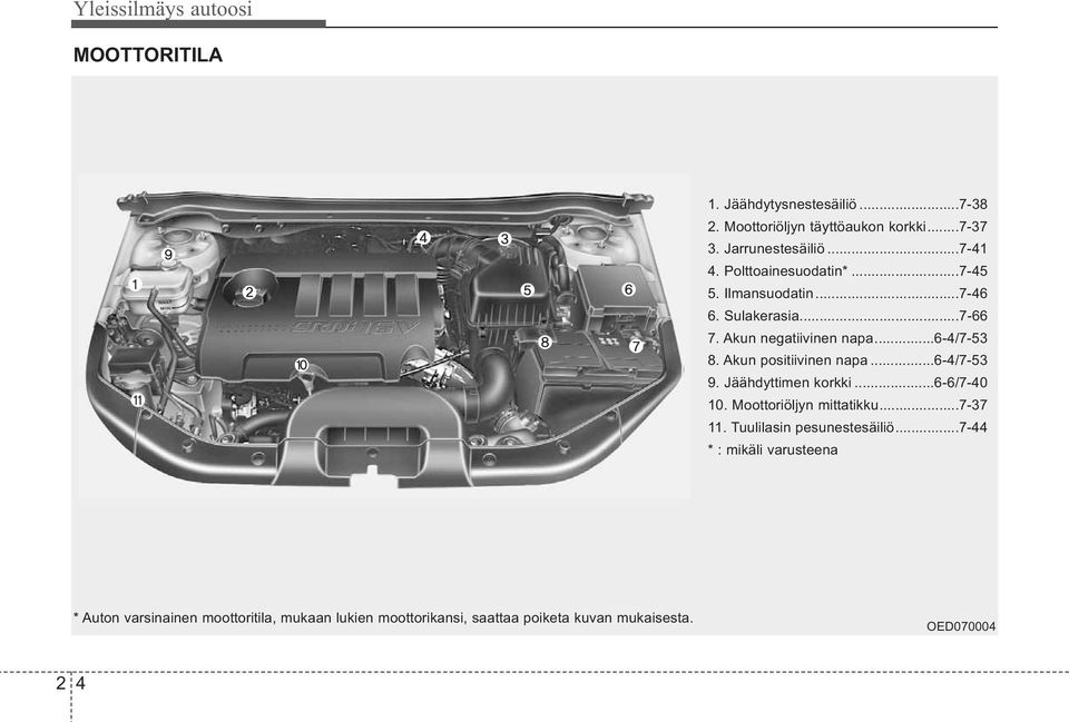 Akun positiivinen napa...6-4/7-53 9. Jäähdyttimen korkki...6-6/7-40 10. Moottoriöljyn mittatikku...7-37 11.