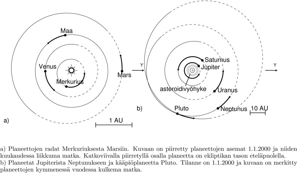 Katkoviivalla piirretyllä osalla planeetta on ekliptikan tason eteläpuolella.