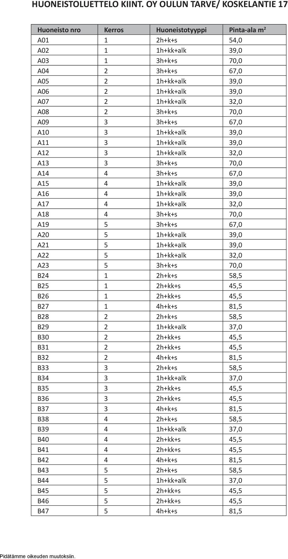 A07 2 1h+kk+alk 32,0 A08 2 3h+k+s 70,0 A09 3 3h+k+s 67,0 A10 3 1h+kk+alk 39,0 A11 3 1h+kk+alk 39,0 A12 3 1h+kk+alk 32,0 A13 3 3h+k+s 70,0 A14 4 3h+k+s 67,0 A15 4 1h+kk+alk 39,0 A16 4 1h+kk+alk 39,0