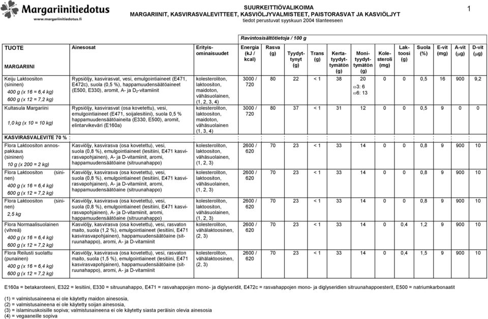 -vitamiinit Rypsiöljy, kasvirasvat (osa kovetettu), vesi, emulgointiaineet (E471, soijalesitiini), suola 0,5 % happamuudensäätöaineita (E330, E500), aromit, Kasviöljy, kasvirasva (osa kovetettu),