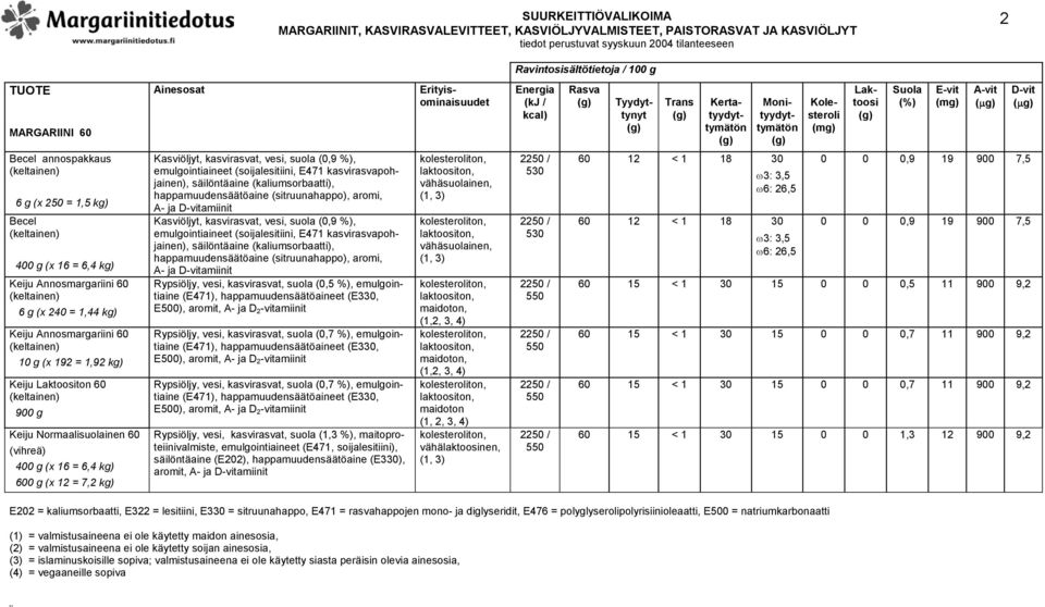 (kaliumsorbaatti), happamuudensäätöaine (sitruunahappo), aromi, Rypsiöljy, vesi, kasvirasvat, suola (0,5 %), emulgointiaine (E471), happamuudensäätöaineet (E330, E500), aromit, A- ja D 2 -vitamiinit