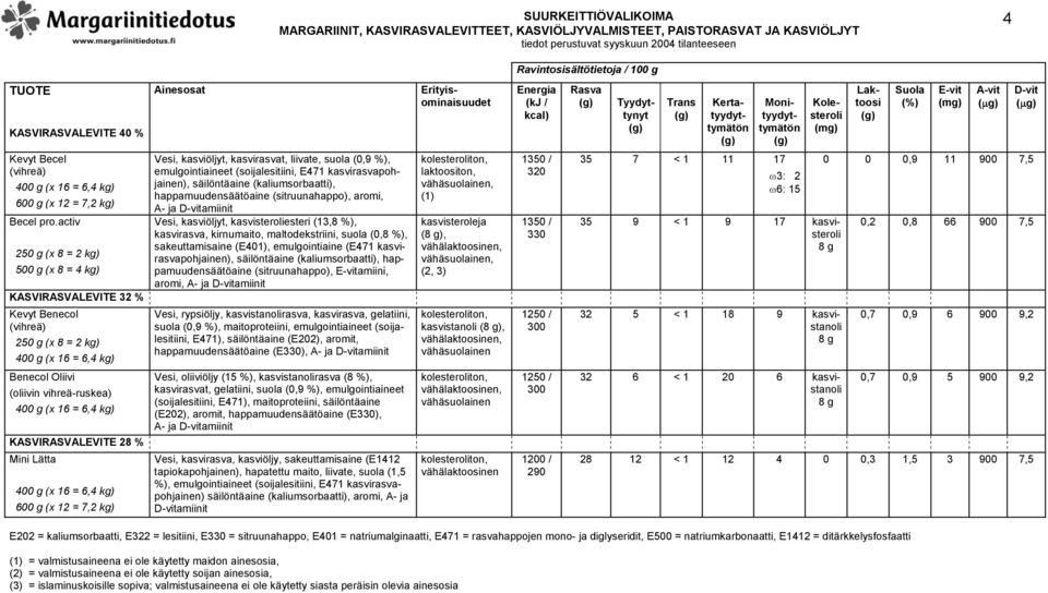 happamuudensäätöaine (sitruunahappo), aromi, Vesi, kasviöljyt, kasvisteroliesteri (13,8 %), kasvirasva, kirnumaito, maltodekstriini, suola (0,8 %), sakeuttamisaine (E401), emulgointiaine (E471