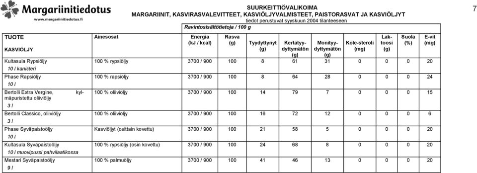 Kole-steroli 100 % rypsiöljy 100 8 61 31 0 0 0 20 100 % rapsiöljy 100 8 64 28 0 0 0 24 100 % oliiviöljy 100 14 79 7 0 0 0 15 100 % oliiviöljy 100