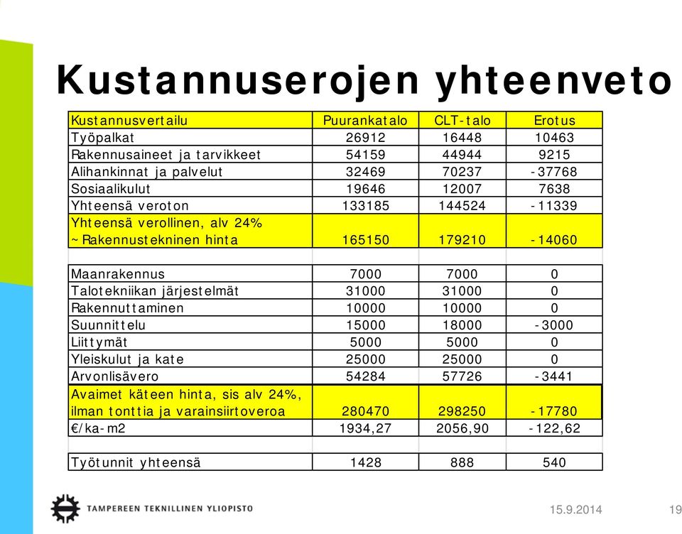 7000 0 Talotekniikan järjestelmät 31000 31000 0 Rakennuttaminen 10000 10000 0 Suunnittelu 15000 18000-3000 Liittymät 5000 5000 0 Yleiskulut ja kate 25000 25000 0 Arvonlisävero