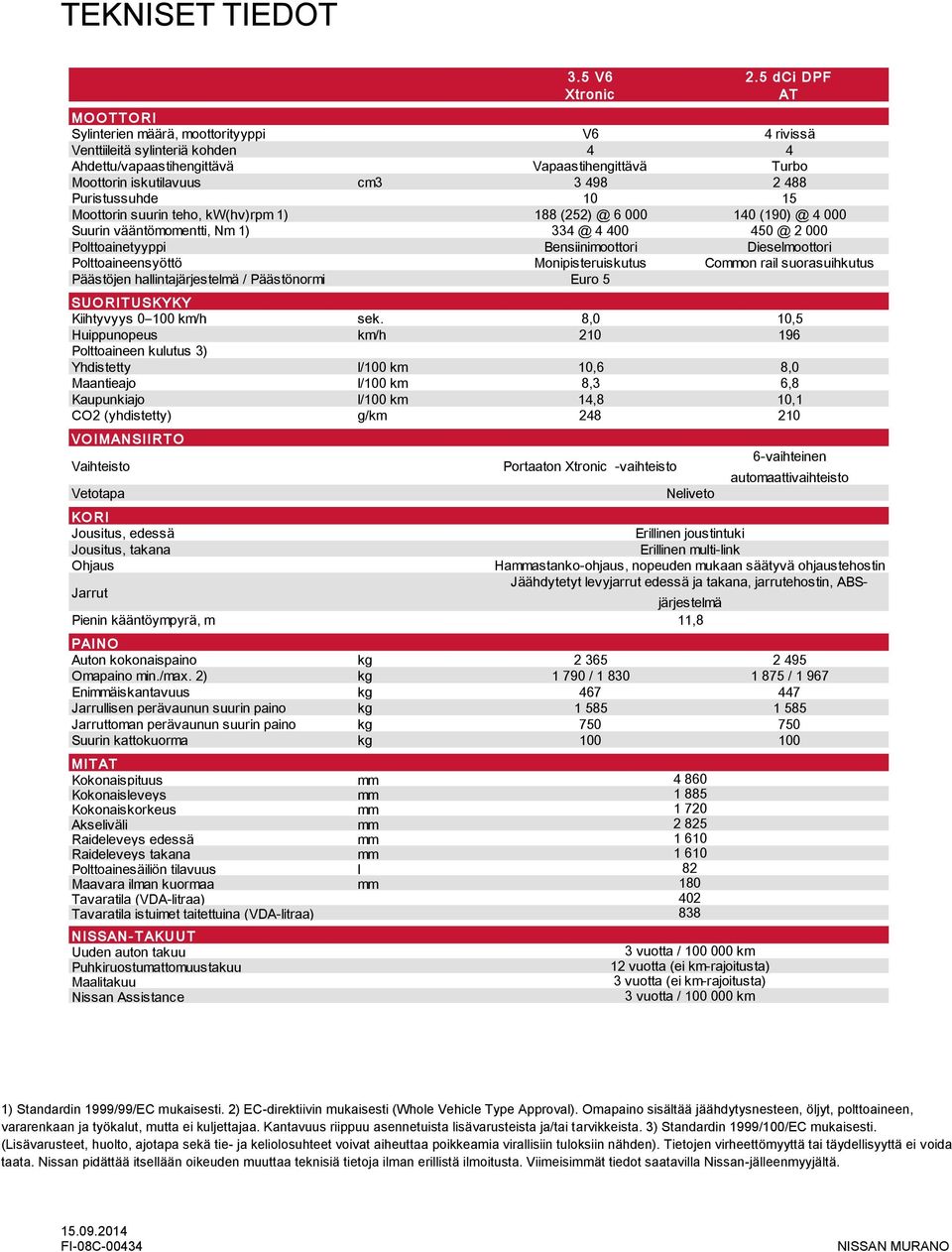 2 488 Puristussuhde 10 15 Moottorin suurin teho, kw(hv)rpm 1) 188 (252) @ 6 000 140 (190) @ 4 000 Suurin vääntömomentti, Nm 1) 334 @ 4 400 450 @ 2 000 Polttoainetyyppi Bensiinimoottori Dieselmoottori