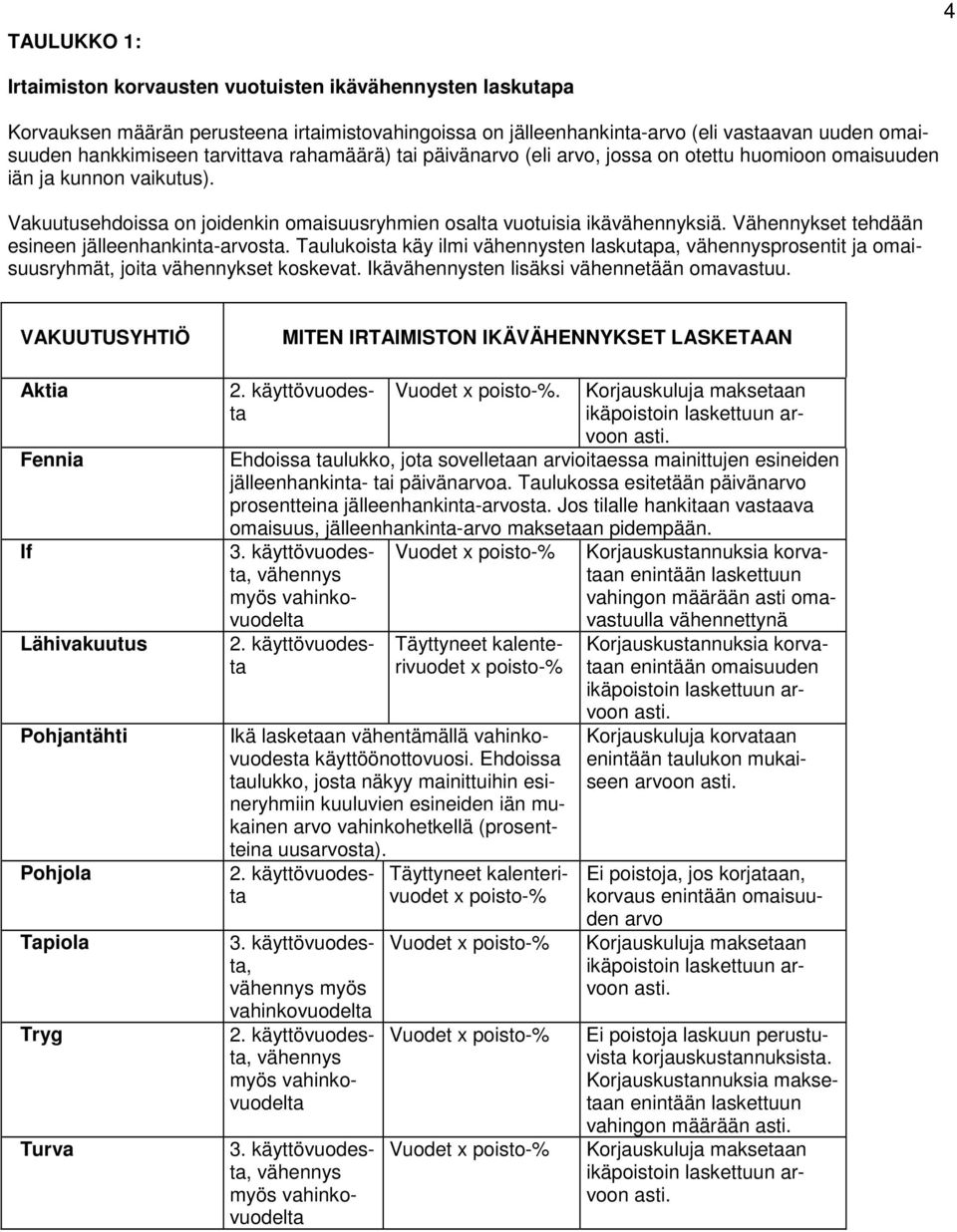 Vähennykset tehdään esineen jälleenhankinta-arvosta. Taulukoista käy ilmi vähennysten laskutapa, vähennysprosentit ja omaisuusryhmät, joita vähennykset koskevat.