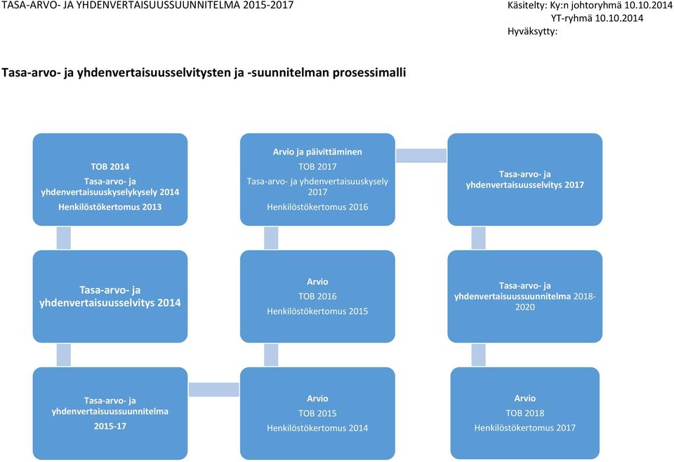 yhdenvertaisuusselvitys 2017 yhdenvertaisuusselvitys 2014 TOB 2016 Henkilöstökertomus 2015