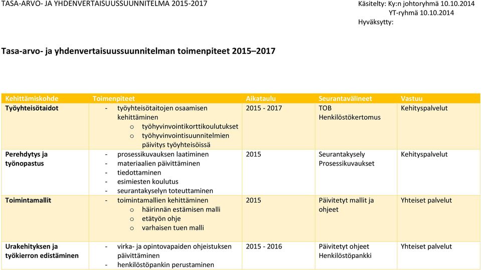 Kehityspalvelut työnopastus - materiaalien päivittäminen Prosessikuvaukset - tiedottaminen - esimiesten koulutus - seurantakyselyn toteuttaminen Toimintamallit - toimintamallien kehittäminen o