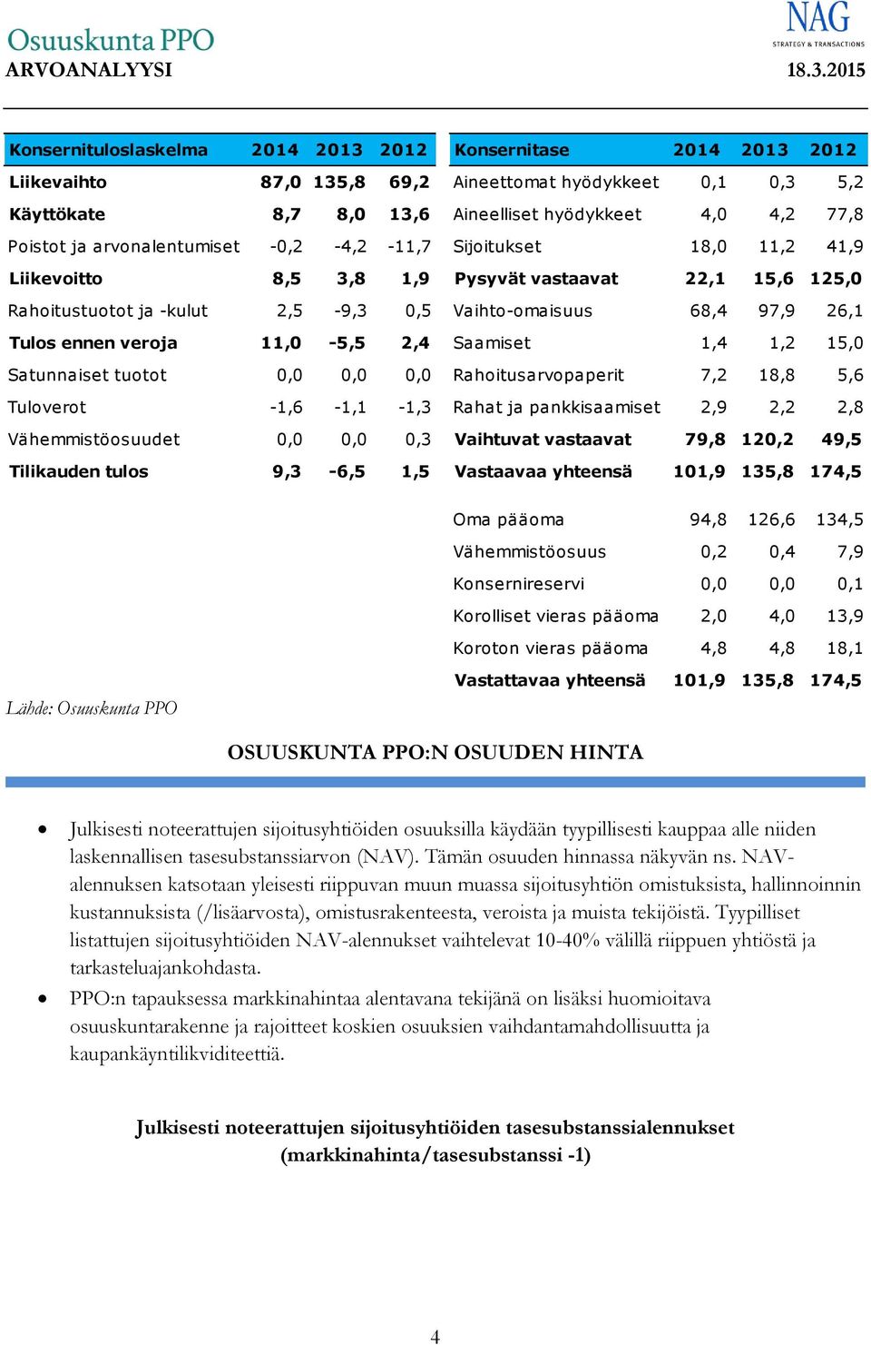 5,2 Aineelliset hyödykkeet 4,0 4,2 77,8 Sijoitukset 18,0 11,2 41,9 Pysyvät vastaavat 22,1 15,6 125,0 Vaihto-omaisuus 68,4 97,9 26,1 Saamiset 1,4 1,2 15,0 Rahoitusarvopaperit 7,2 18,8 5,6 Rahat ja