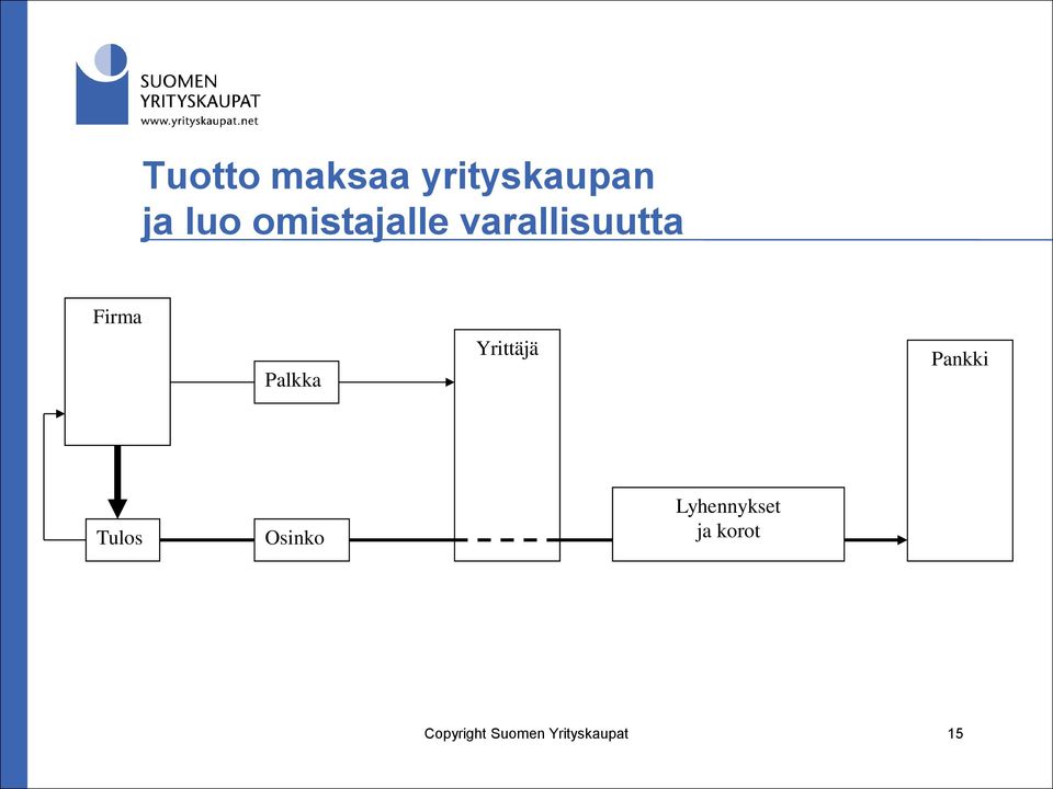 Yrittäjä Pankki Tulos Osinko