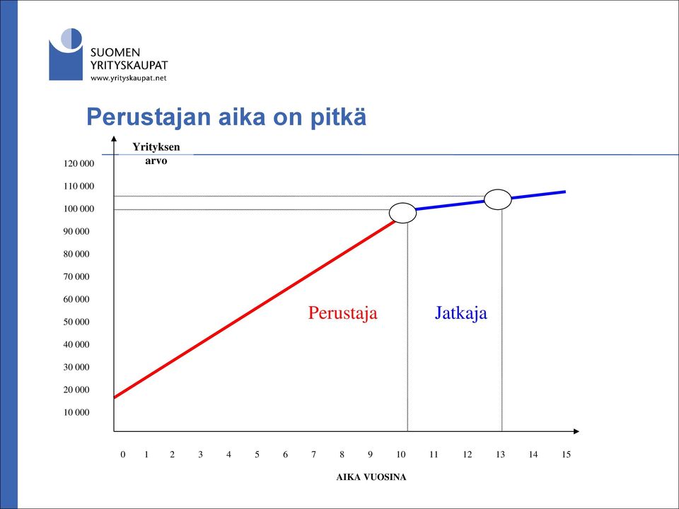 20 000 10 000 Perustaja Jatkaja 0 1 2 3 4 5 6 7 8 9 10