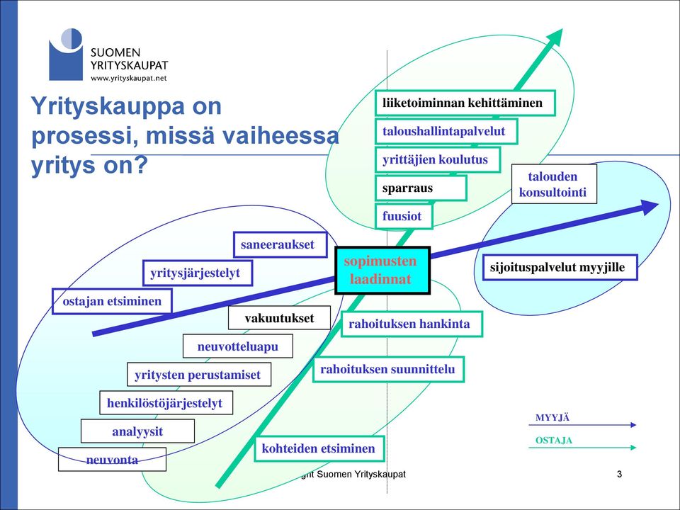 saneeraukset yritysjärjestelyt ostajan etsiminen vakuutukset neuvotteluapu yritysten perustamiset sopimusten