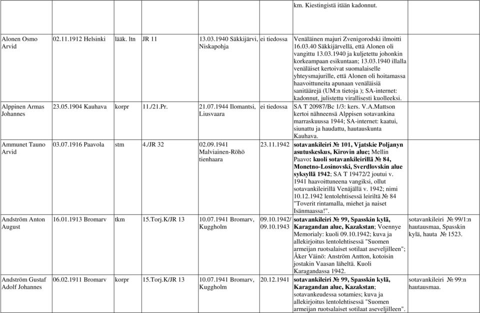 K/JR 13 10.07.1941 Bromarv, Kuggholm 06.02.1911 Bromarv korpr 15.Torj.K/JR 13 10.07.1941 Bromarv, Kuggholm ei tiedossa Venäläinen majuri Zvenigorodski ilmoitti 16.03.