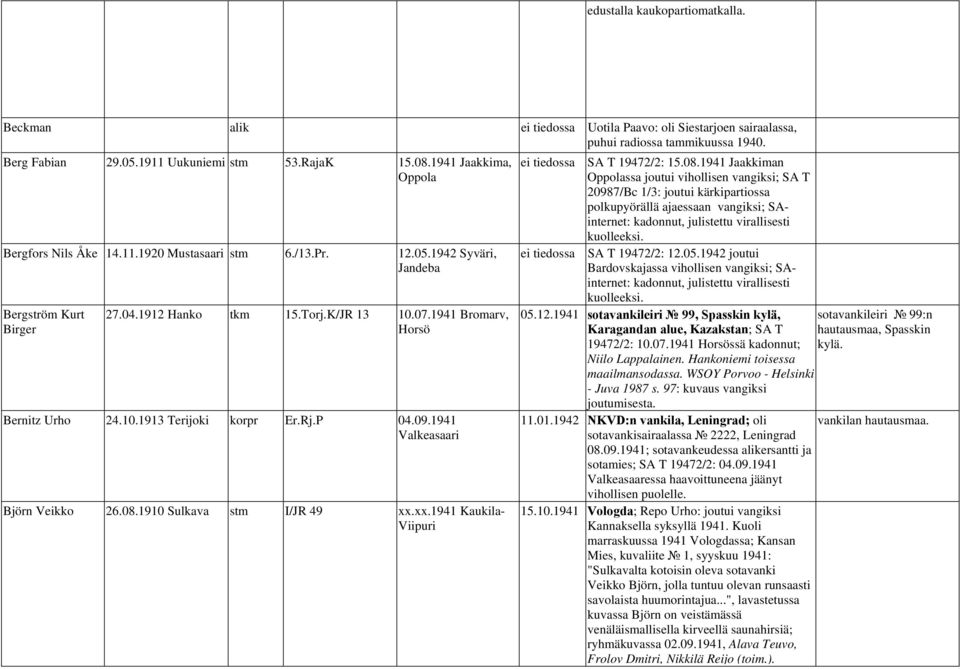 1941 Bromarv, Horsö Bernitz Urho 24.10.1913 Terijoki korpr Er.Rj.P 04.09.1941 Valkeasaari Björn Veikko 26.08.