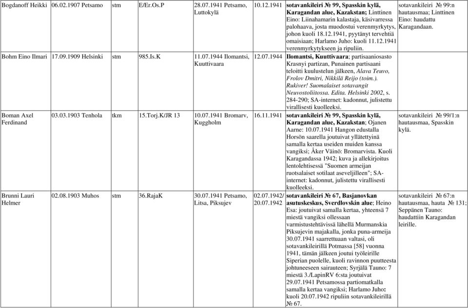 1941 sotavankileiri 99, Spasskin kylä, sotavankileiri 99:n Karagandan alue, Kazakstan; Linttinen hautausmaa; Linttinen Eino: Liinahamarin kalastaja, käsivarressa Eino: haudattu palohaava, josta