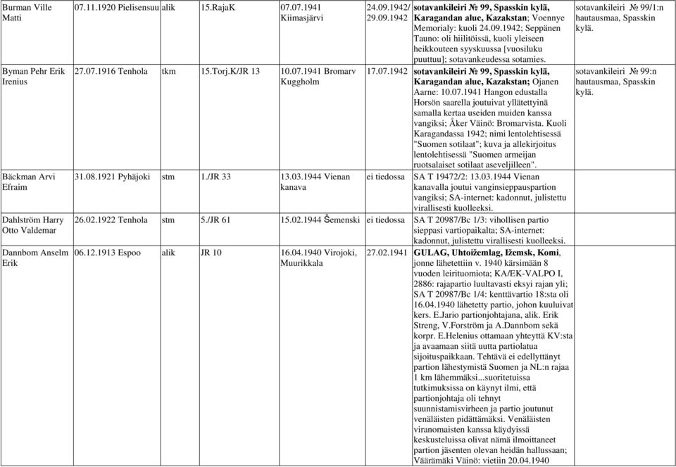 09.1942; Seppänen Tauno: oli hiilitöissä, kuoli yleiseen heikkouteen syyskuussa [vuosiluku puuttuu]; sotavankeudessa sotamies. 17.07.