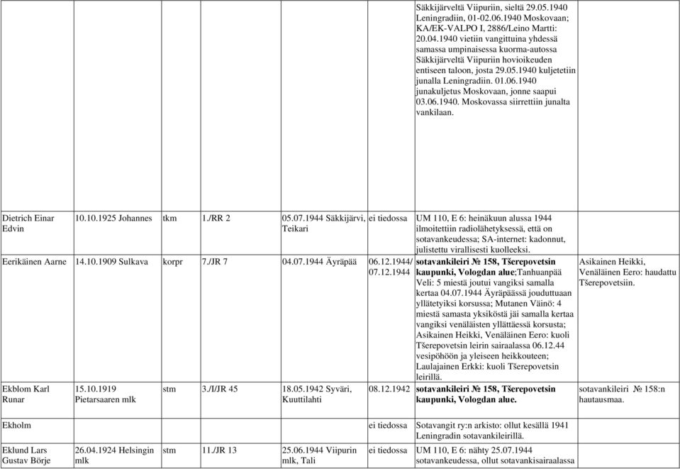 1940 junakuljetus Moskovaan, jonne saapui 03.06.1940. Moskovassa siirrettiin junalta vankilaan. Dietrich Einar Edvin 10.10.1925 Johannes tkm 1./RR 2 05.07.1944 Säkkijärvi, Teikari Eerikäinen Aarne 14.