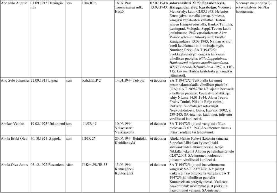 1943; Helenius Ernst: jäivät samalla kertaa, 6 miestä, vangiksi venäläisten vallattua Hästön saaren Hangon edustalla, Hanko, Tallinna, Leningrad, Vologda; Seppä Teuvo: kuoli joulukuussa 1942