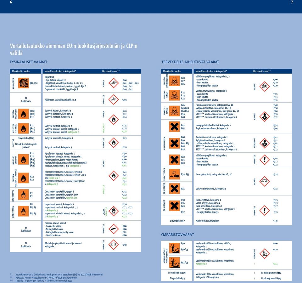 H334 H304 H223 R68 R40 R62, R63 R68 R48 Perimää vaurioittava, kategoria 2 Syöpää aiheuttava, kategoria 2 Lisääntymiselle vaarallinen, kategoria 2 STOT***, kerta-altistuminen, kategoria 2 STOT***,