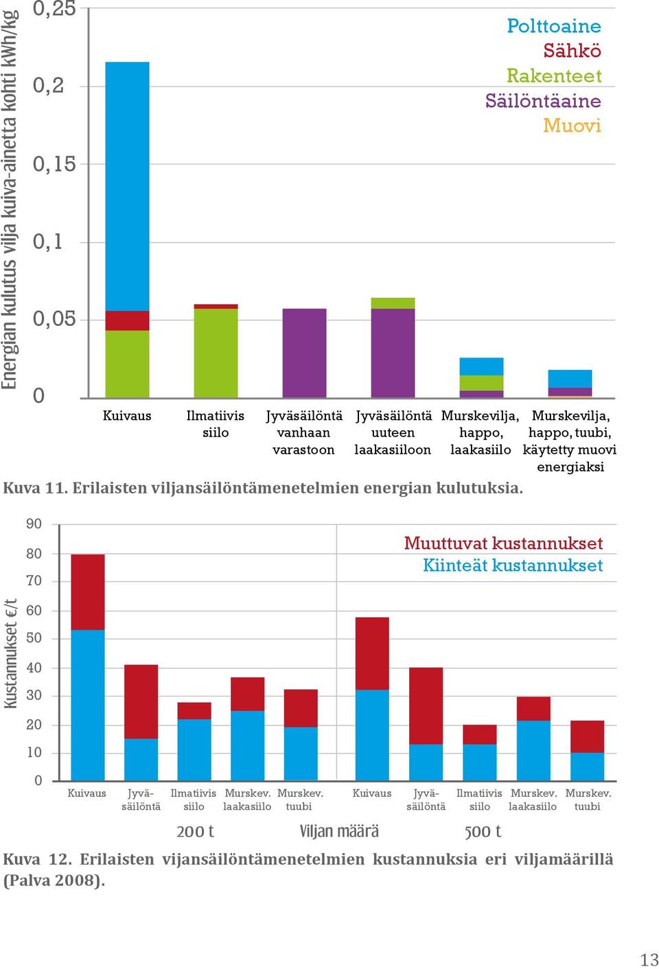 Murskevilja, Murskevilja, happo, happo, tuubi, laakasiilo käytetty muovi energiaksi 90 80 70 Muuttuvat kustannukset Kiinteät kustannukset Kustannukset /t 60 50 40 30