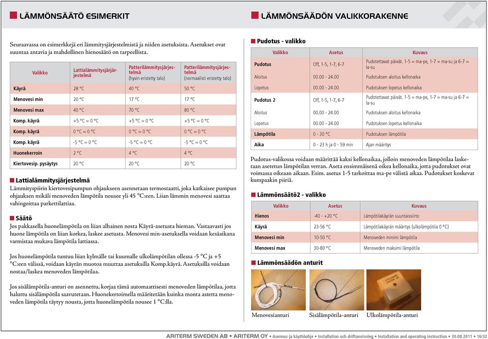 (normaalisti eristetty talo) Komp. käyrä +5 C = 0 C +5 C = 0 C +5 C = 0 C Komp. käyrä 0 C = 0 C 0 C = 0 C 0 C = 0 C Komp. käyrä -5 C = 0 C -5 C = 0 C -5 C = 0 C Huonekerroin 2 C 4 C 4 C Kiertovesip.