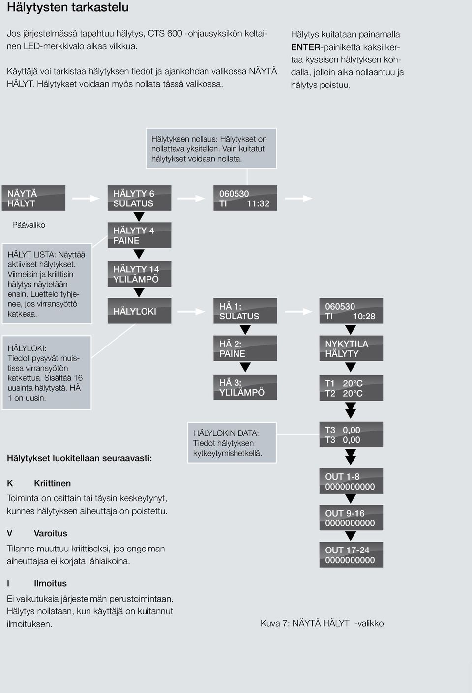 Hälytys kuitataan painamalla ENTER-painiketta kaksi kertaa kyseisen hälytyksen kohdalla, jolloin aika nollaantuu ja hälytys poistuu. Hälytyksen nollaus: Hälytykset on nollattava yksitellen.