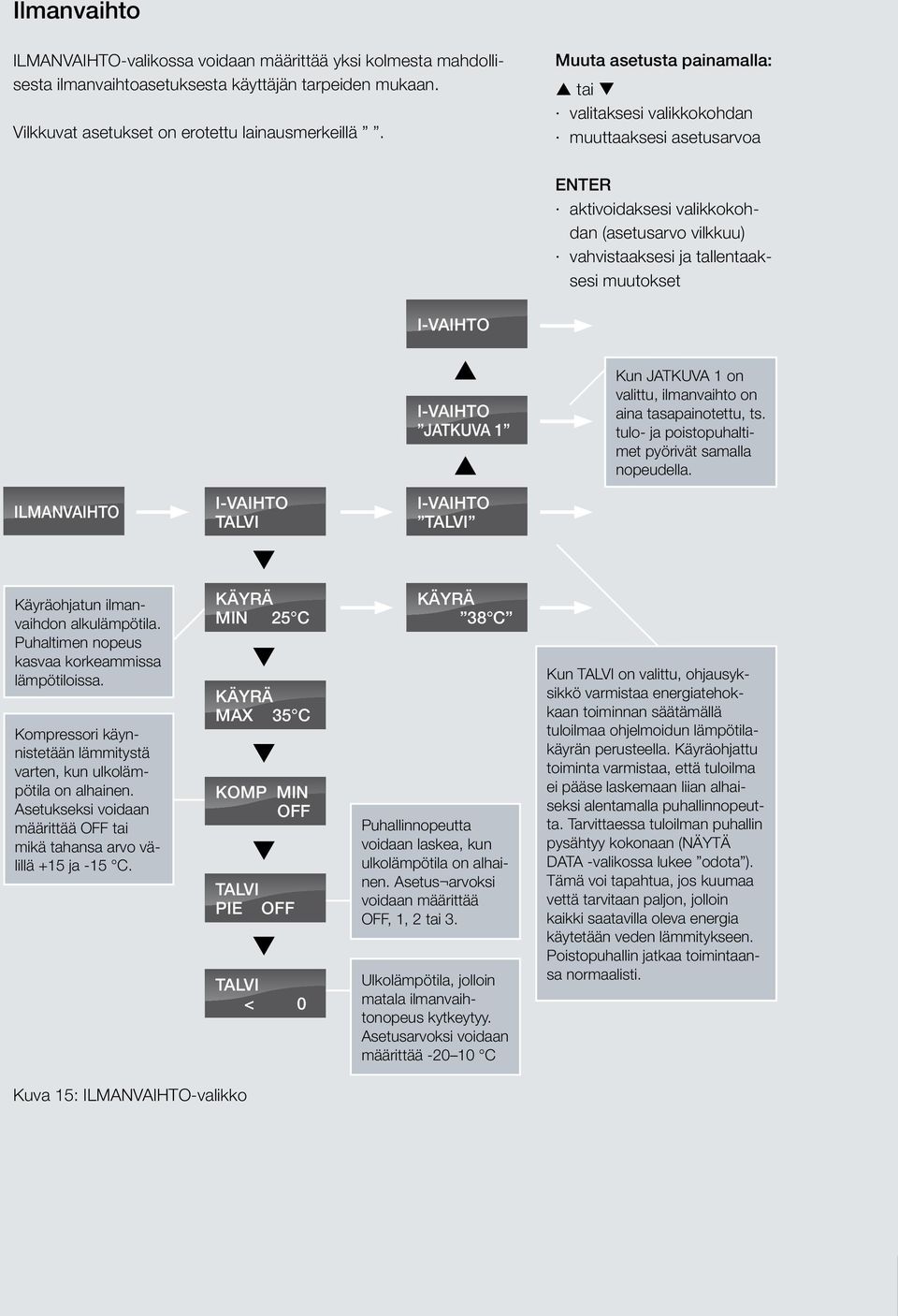 Muuta asetusta painamalla: tai valitaksesi valikkokohdan muuttaaksesi asetusarvoa ENTER aktivoidaksesi valikkokohdan (asetusarvo vilkkuu) vahvistaaksesi ja tallentaaksesi muutokset i-vaihto i-vaihto