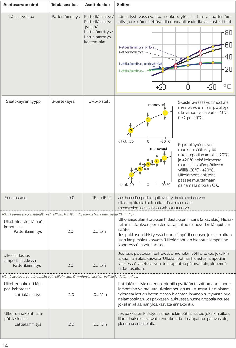 Patterilämmitys, jyrkkä Patterilämmitys Lattialämmitys, kosteat tilat Lattialämmitys 80 60 40 20 +20 0-20 C n tyyppi 3-pistekäyrä 3-/5-pistek.