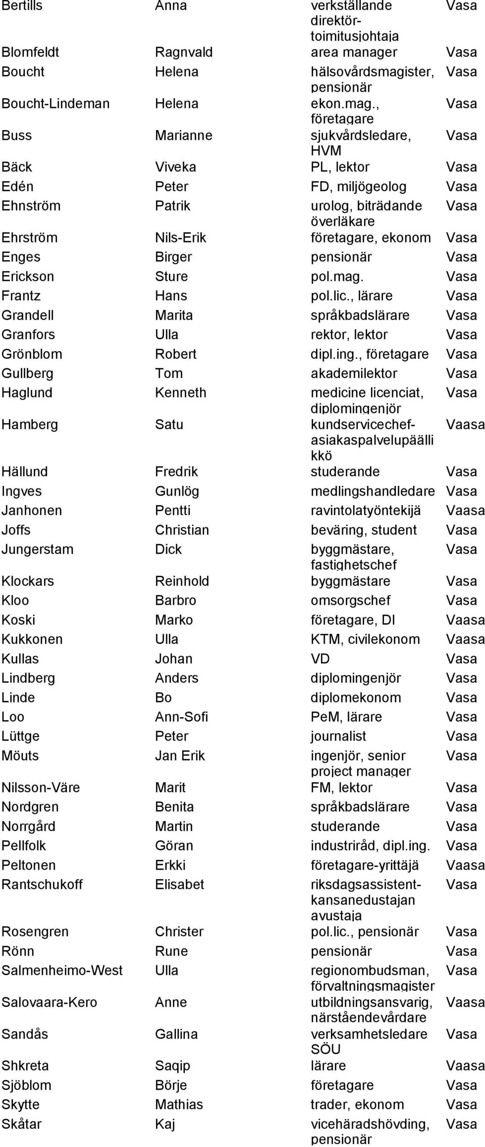 , Vasa Buss Marianne företagare sjukvårdsledare, Vasa Bäck Viveka HVM PL, lektor Vasa Edén Peter FD, miljögeolog Vasa Ehnström Patrik urolog, biträdande Vasa Ehrström Nils-Erik överläkare företagare,