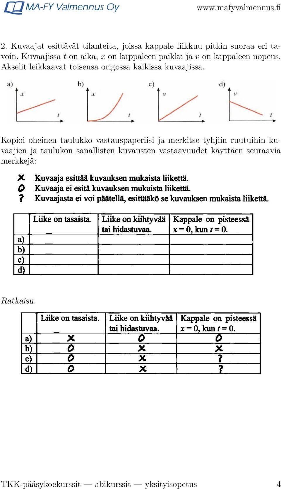 Akselit leikkaavat toisensa origossa kaikissa kuvaajissa.