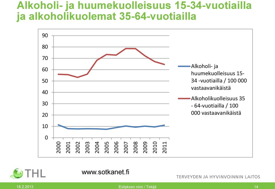 huumekuolleisuus 15-34 -vuotiailla / 100 000 vastaavanikäistä Alkoholikuolleisuus