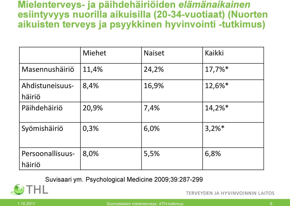 Ahdistuneisuushäiriö 8,4% 16,9% 12,6%* Päihdehäiriö 20,9% 7,4% 14,2%* Syömishäiriö 0,3% 6,0% 3,2%*