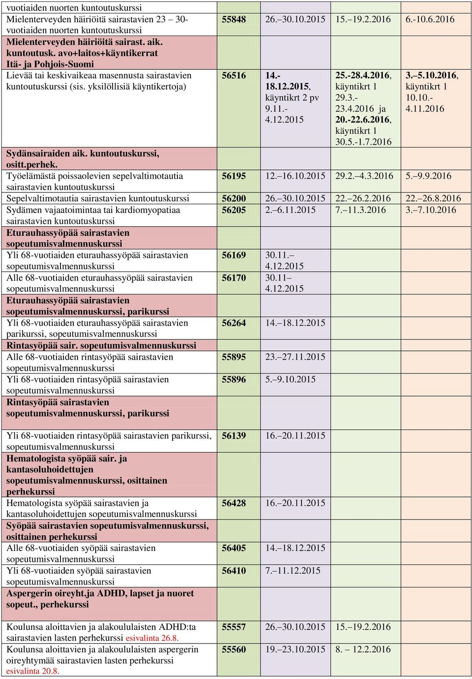 2015, käyntikrt 2 pv 9.11.- 25.-28.4.2016, 29.3.- 23.4.2016 ja 20.-22.6.2016, 30.5.-1.7.2016 3. 5.10.2016, 10.10.- 56195 12. 16.10.2015 29.2. 4.3.2016 5. 9.9.2016 Sepelvaltimotautia sairastavien 56200 26.